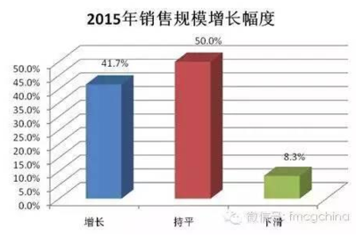 2015年上?？煜方涗N商互聯網銷售調查報告